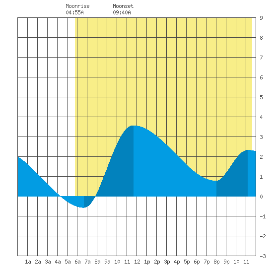 Bethel tide chart for Friday, May 20, 2022