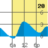 Bethel tide chart for Friday, May 20, 2022