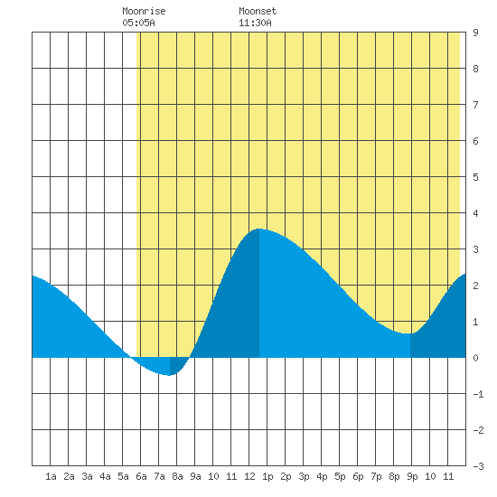 Bethel tide chart for Saturday, May 21, 2022