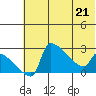 Bethel tide chart for Saturday, May 21, 2022