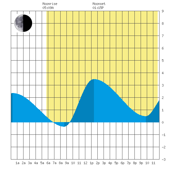 Bethel tide chart for Sunday, May 22, 2022