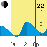 Bethel tide chart for Sunday, May 22, 2022