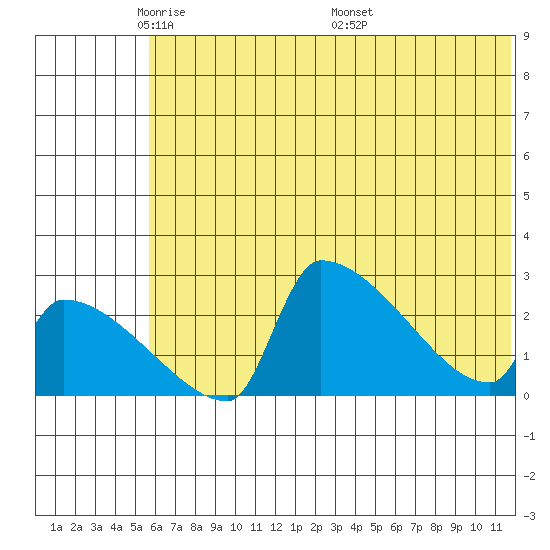 Bethel tide chart for Monday, May 23, 2022