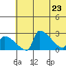 Bethel tide chart for Monday, May 23, 2022