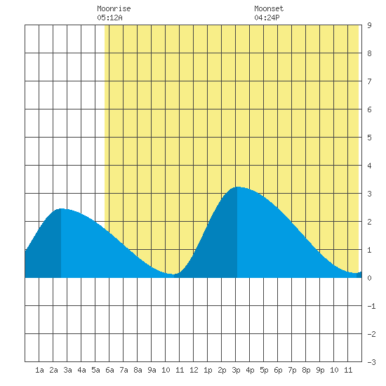Bethel tide chart for Tuesday, May 24, 2022