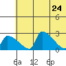Bethel tide chart for Tuesday, May 24, 2022