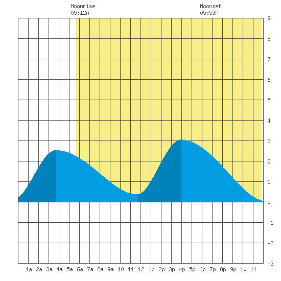 Bethel tide chart for Wednesday, May 25, 2022