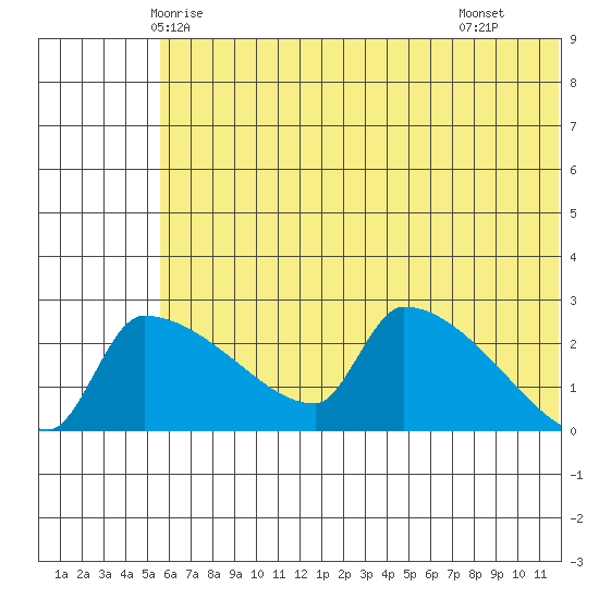 Bethel tide chart for Thursday, May 26, 2022