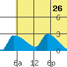 Bethel tide chart for Thursday, May 26, 2022