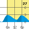 Bethel tide chart for Friday, May 27, 2022