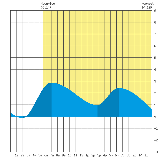 Bethel tide chart for Saturday, May 28, 2022