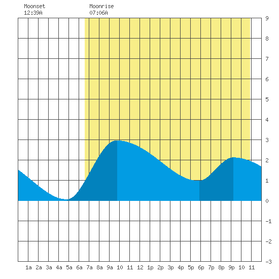 Bethel tide chart for Monday, May 2, 2022