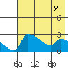 Bethel tide chart for Monday, May 2, 2022