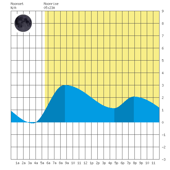 Bethel tide chart for Monday, May 30, 2022