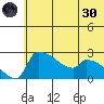 Bethel tide chart for Monday, May 30, 2022