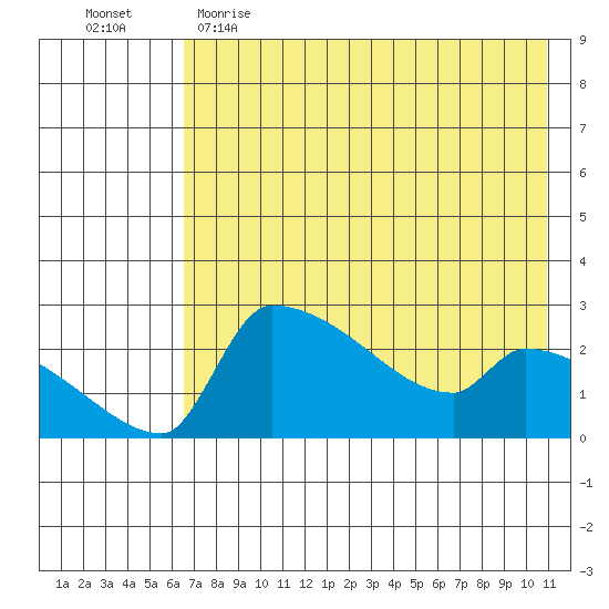 Bethel tide chart for Tuesday, May 3, 2022