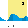 Bethel tide chart for Tuesday, May 3, 2022