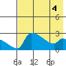 Bethel tide chart for Wednesday, May 4, 2022