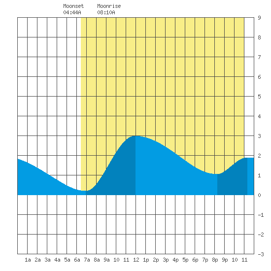 Bethel tide chart for Thursday, May 5, 2022