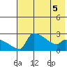 Bethel tide chart for Thursday, May 5, 2022