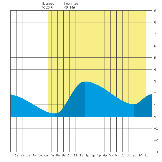 Bethel tide chart for Friday, May 6, 2022