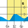 Bethel tide chart for Friday, May 6, 2022
