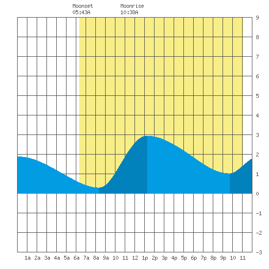 Bethel tide chart for Saturday, May 7, 2022