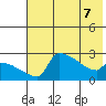 Bethel tide chart for Saturday, May 7, 2022