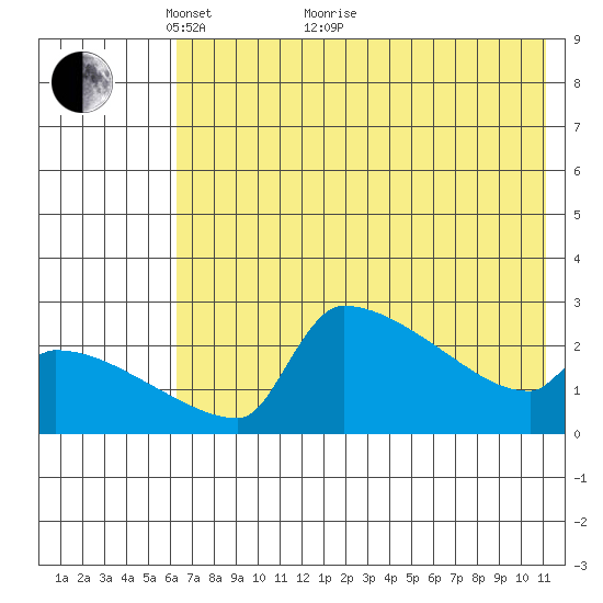 Bethel tide chart for Sunday, May 8, 2022