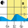 Bethel tide chart for Sunday, May 8, 2022