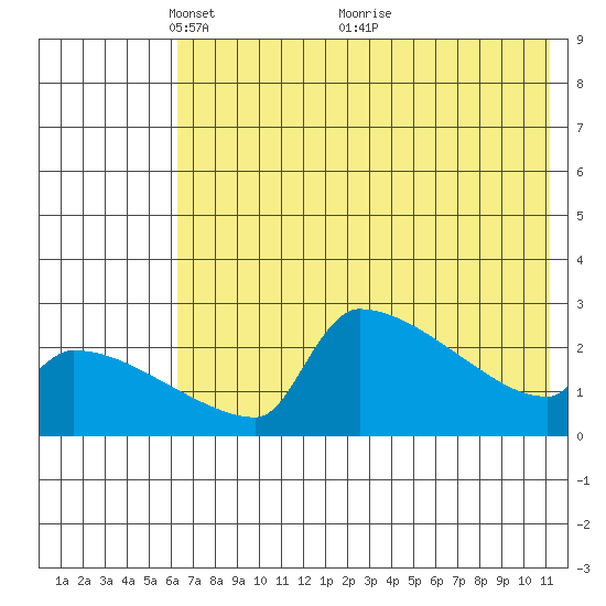 Bethel tide chart for Monday, May 9, 2022