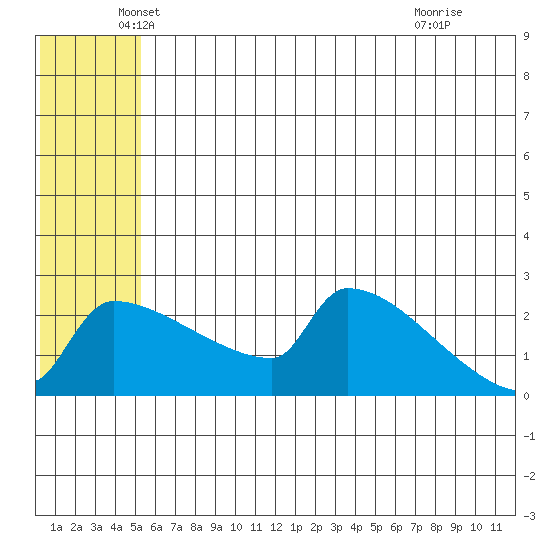Bethel tide chart for Friday, June 10, 2022