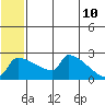 Bethel tide chart for Friday, June 10, 2022