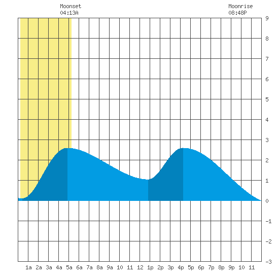 Bethel tide chart for Saturday, June 11, 2022