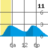 Bethel tide chart for Saturday, June 11, 2022