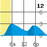 Bethel tide chart for Sunday, June 12, 2022