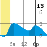 Bethel tide chart for Monday, June 13, 2022