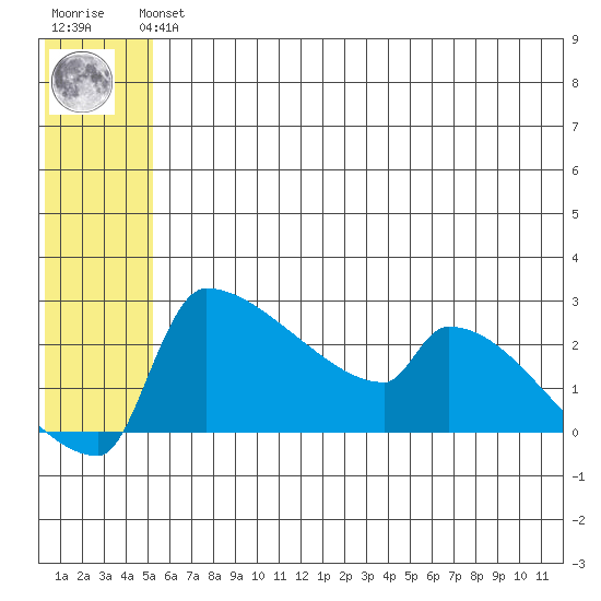 Bethel tide chart for Tuesday, June 14, 2022