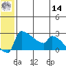 Bethel tide chart for Tuesday, June 14, 2022