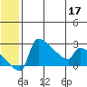Bethel tide chart for Friday, June 17, 2022