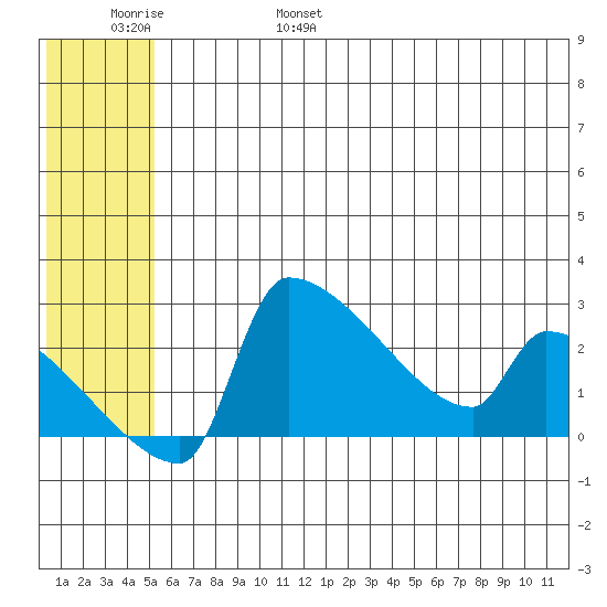 Bethel tide chart for Saturday, June 18, 2022
