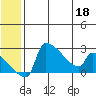 Bethel tide chart for Saturday, June 18, 2022