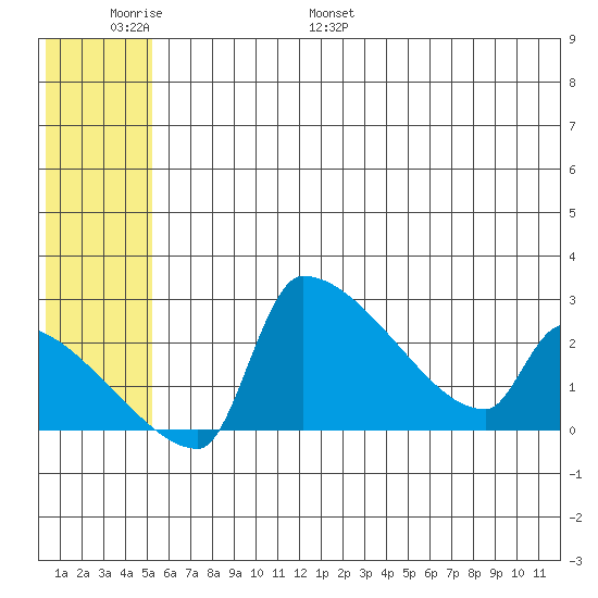 Bethel tide chart for Sunday, June 19, 2022