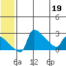 Bethel tide chart for Sunday, June 19, 2022