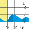 Bethel tide chart for Wednesday, June 1, 2022