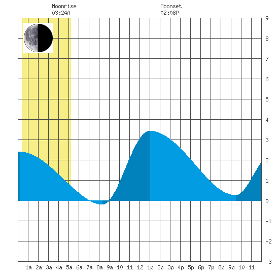 Bethel tide chart for Monday, June 20, 2022