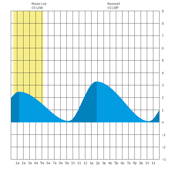 Bethel tide chart for Tuesday, June 21, 2022