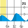 Bethel tide chart for Tuesday, June 21, 2022