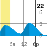 Bethel tide chart for Wednesday, June 22, 2022