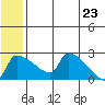 Bethel tide chart for Thursday, June 23, 2022